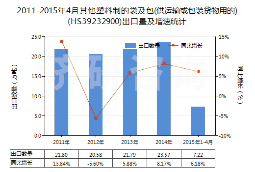 2011-2015年4月其他塑料制的袋及包(供運(yùn)輸或包裝貨物用的)(HS39232900)出口量及增速統(tǒng)計(jì)